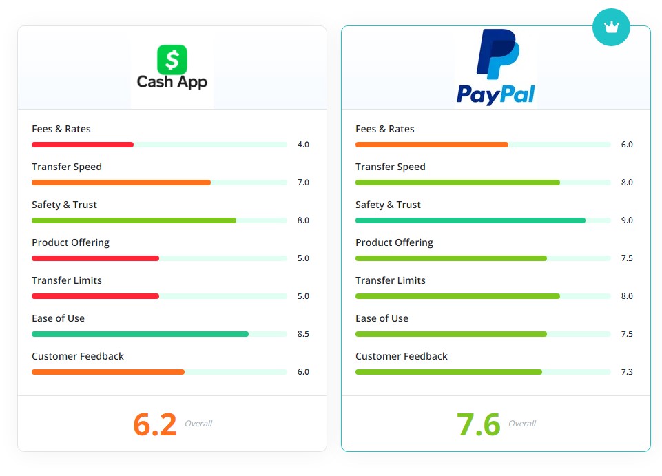 PayPal vs Cash App